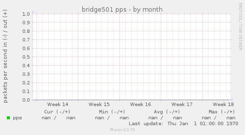 bridge501 pps