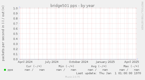 bridge501 pps