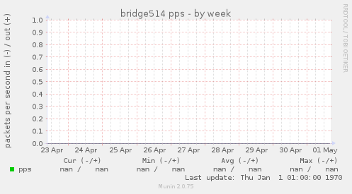 bridge514 pps