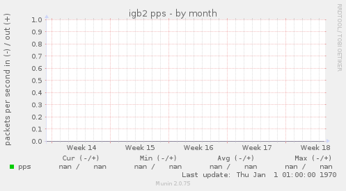igb2 pps