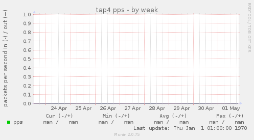tap4 pps