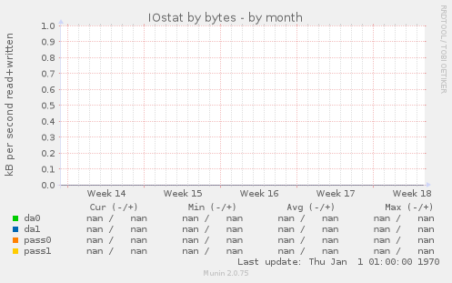 IOstat by bytes