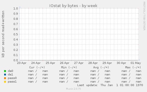IOstat by bytes