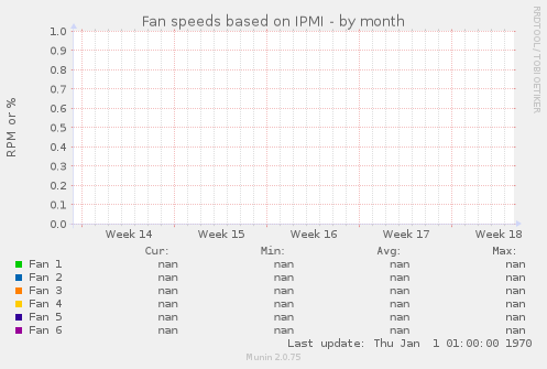 Fan speeds based on IPMI