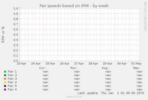 Fan speeds based on IPMI