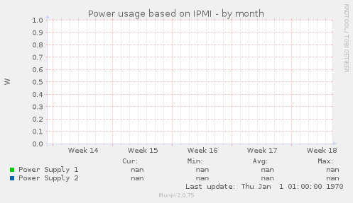 Power usage based on IPMI