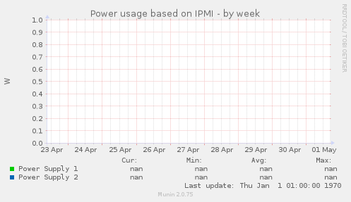 Power usage based on IPMI