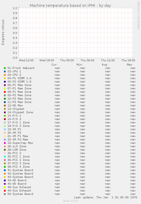 Machine temperature based on IPMI