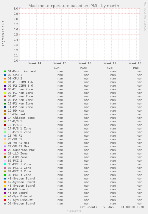 Machine temperature based on IPMI