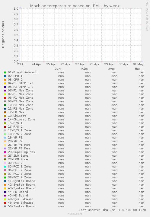 Machine temperature based on IPMI