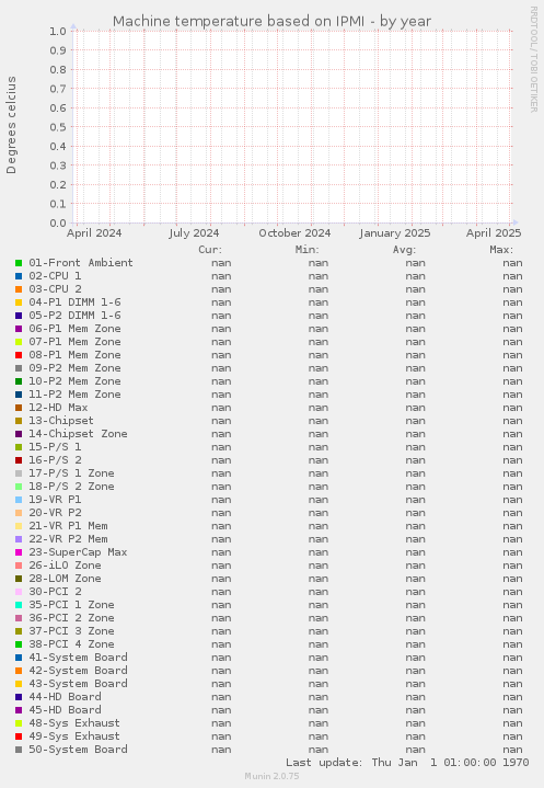 Machine temperature based on IPMI