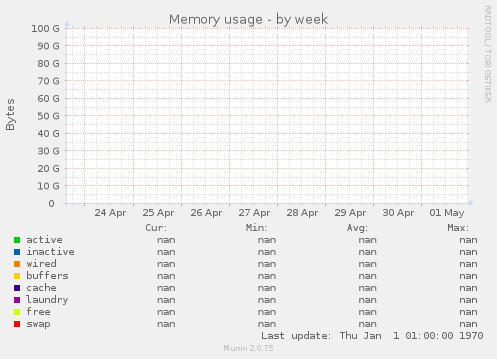 Memory usage