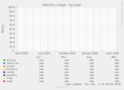 Memory usage