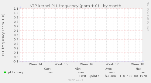 NTP kernel PLL frequency (ppm + 0)