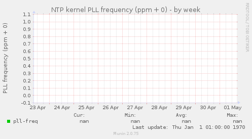 NTP kernel PLL frequency (ppm + 0)