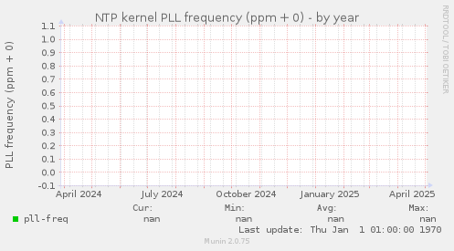 NTP kernel PLL frequency (ppm + 0)