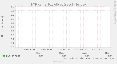 NTP kernel PLL offset (secs)