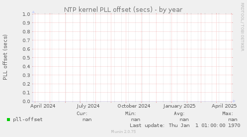 NTP kernel PLL offset (secs)