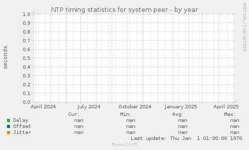 NTP timing statistics for system peer
