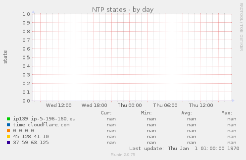 NTP states