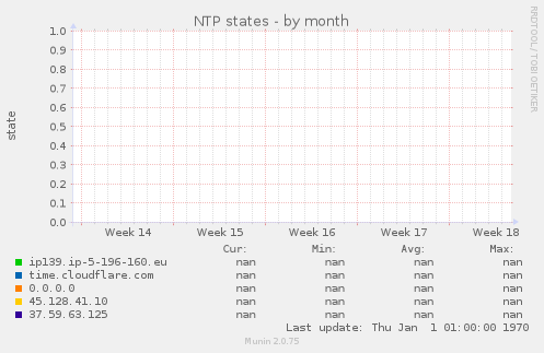 NTP states