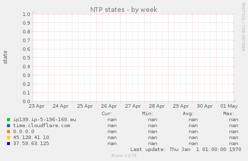 NTP states