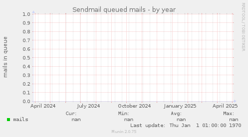 Sendmail queued mails