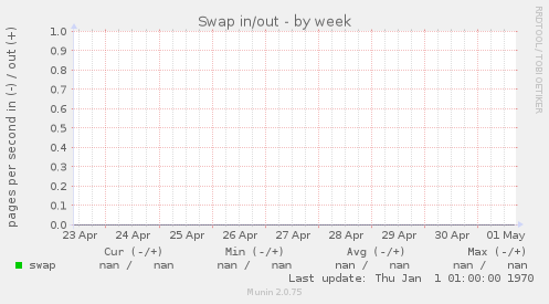 Swap in/out