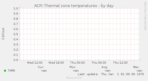 ACPI Thermal zone temperatures