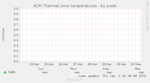 ACPI Thermal zone temperatures