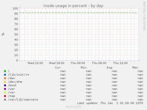 Inode usage in percent