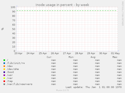Inode usage in percent