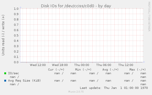 Disk IOs for /dev/cciss/c0d0