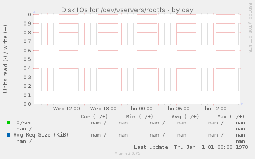 Disk IOs for /dev/vservers/rootfs