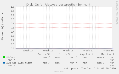 Disk IOs for /dev/vservers/rootfs