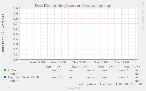Disk IOs for /dev/vservers/snaps