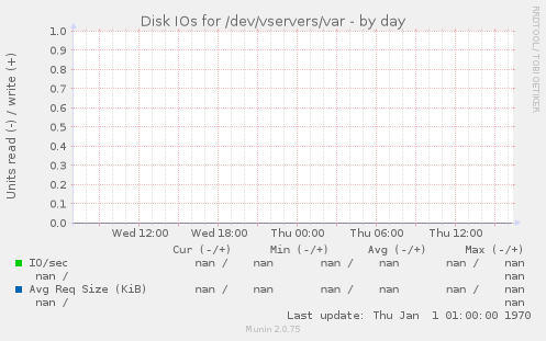 Disk IOs for /dev/vservers/var
