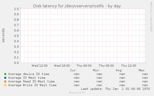 Disk latency for /dev/vservers/rootfs
