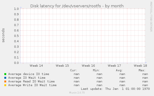 Disk latency for /dev/vservers/rootfs