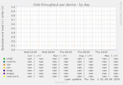 Disk throughput per device