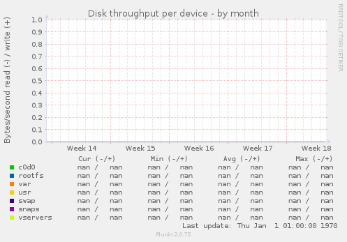 Disk throughput per device