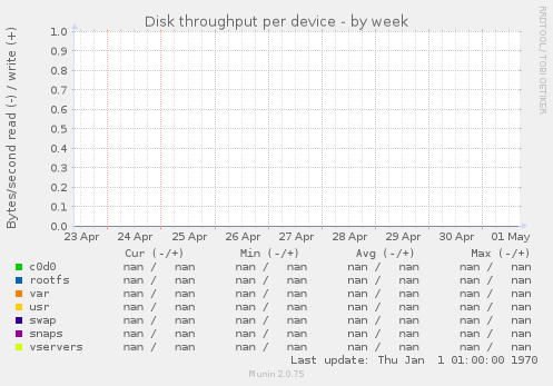 Disk throughput per device