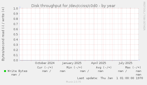 Disk throughput for /dev/cciss/c0d0