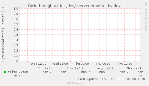 Disk throughput for /dev/vservers/rootfs