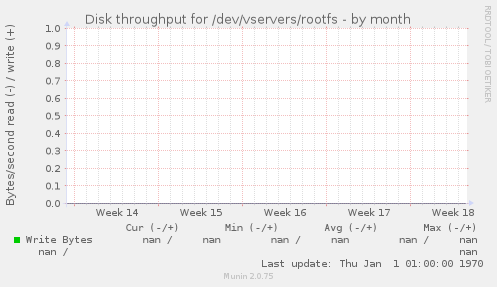 Disk throughput for /dev/vservers/rootfs