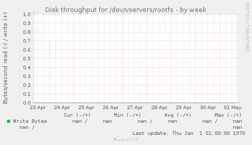 Disk throughput for /dev/vservers/rootfs