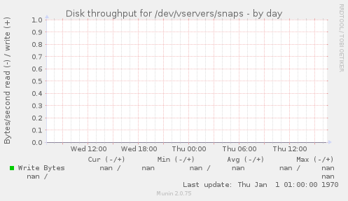 Disk throughput for /dev/vservers/snaps