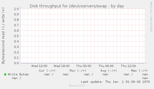 Disk throughput for /dev/vservers/swap