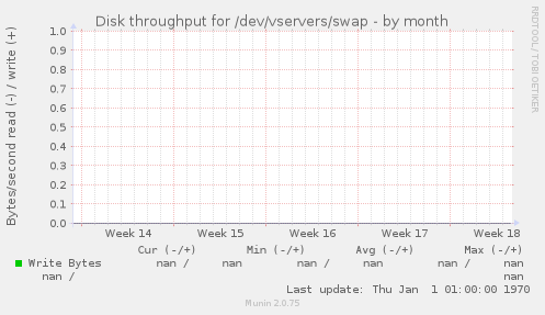 Disk throughput for /dev/vservers/swap
