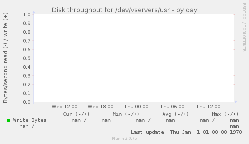 Disk throughput for /dev/vservers/usr